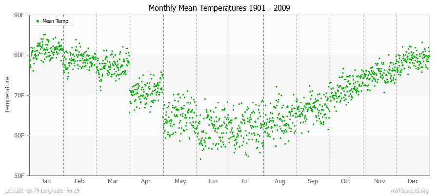 Monthly Mean Temperatures 1901 - 2009 (English) Latitude -26.75 Longitude -56.25