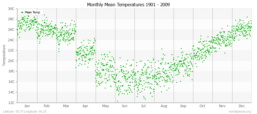 Monthly Mean Temperatures 1901 - 2009 (Metric) Latitude -26.75 Longitude -56.25