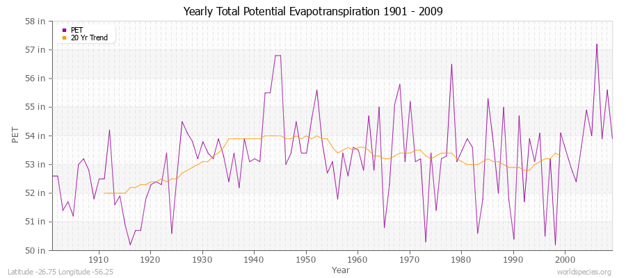 Yearly Total Potential Evapotranspiration 1901 - 2009 (English) Latitude -26.75 Longitude -56.25