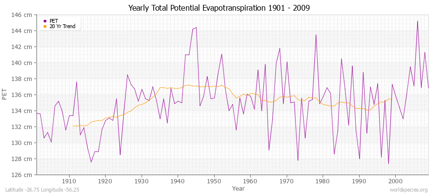 Yearly Total Potential Evapotranspiration 1901 - 2009 (Metric) Latitude -26.75 Longitude -56.25