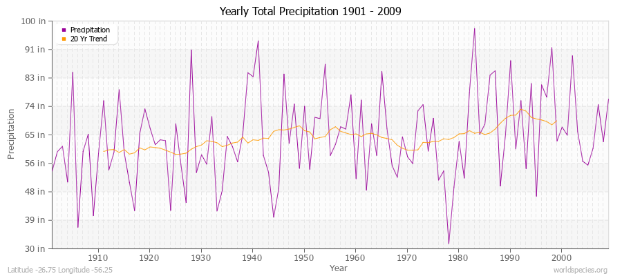 Yearly Total Precipitation 1901 - 2009 (English) Latitude -26.75 Longitude -56.25