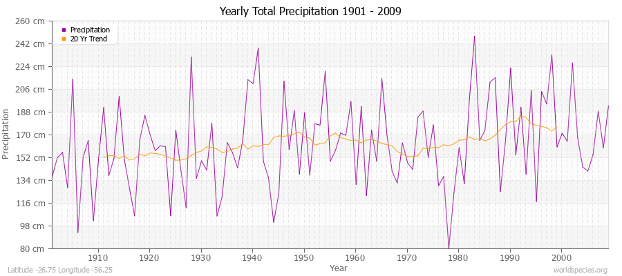 Yearly Total Precipitation 1901 - 2009 (Metric) Latitude -26.75 Longitude -56.25