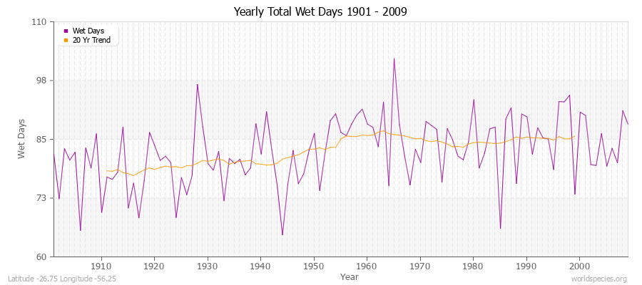 Yearly Total Wet Days 1901 - 2009 Latitude -26.75 Longitude -56.25