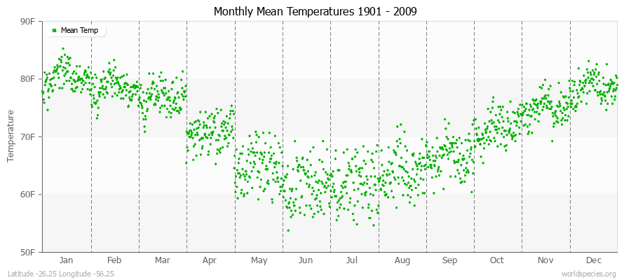 Monthly Mean Temperatures 1901 - 2009 (English) Latitude -26.25 Longitude -56.25