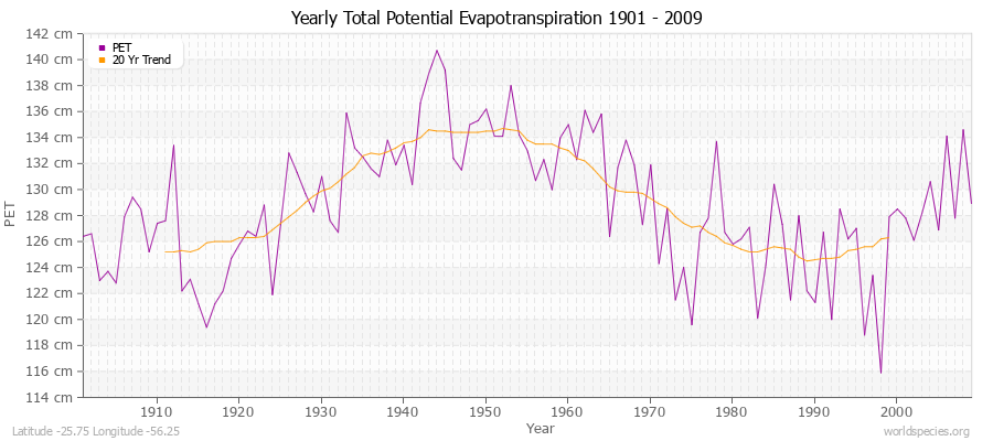 Yearly Total Potential Evapotranspiration 1901 - 2009 (Metric) Latitude -25.75 Longitude -56.25