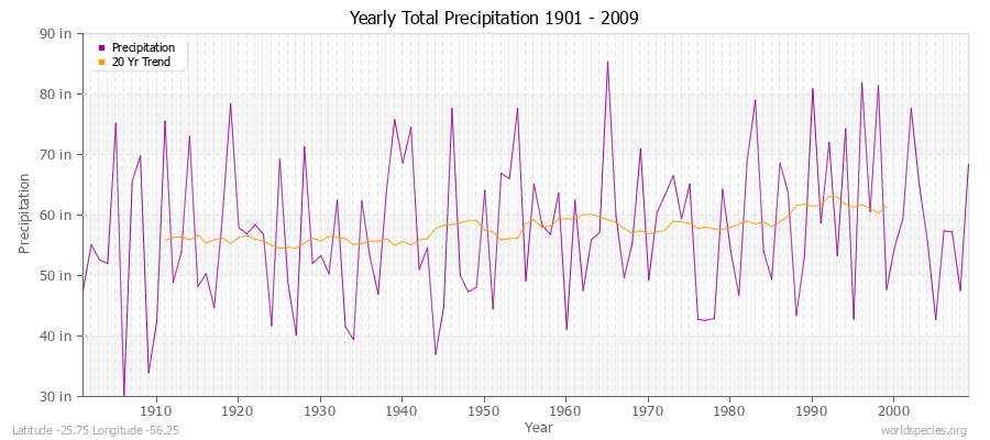 Yearly Total Precipitation 1901 - 2009 (English) Latitude -25.75 Longitude -56.25