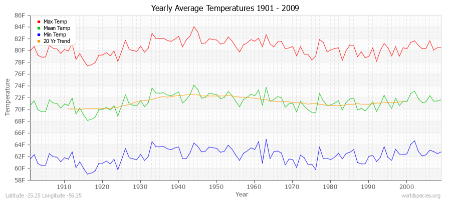 Yearly Average Temperatures 2010 - 2009 (English) Latitude -25.25 Longitude -56.25