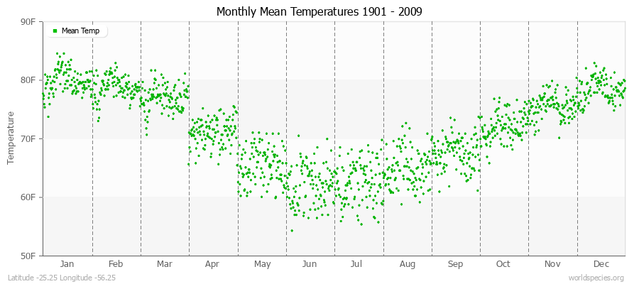 Monthly Mean Temperatures 1901 - 2009 (English) Latitude -25.25 Longitude -56.25