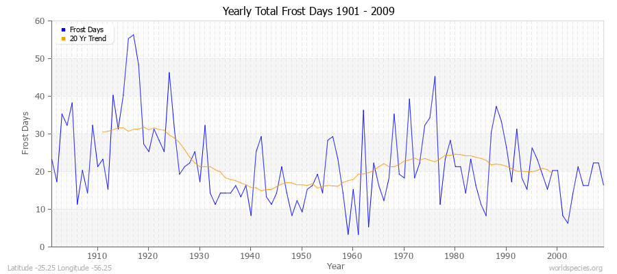 Yearly Total Frost Days 1901 - 2009 Latitude -25.25 Longitude -56.25