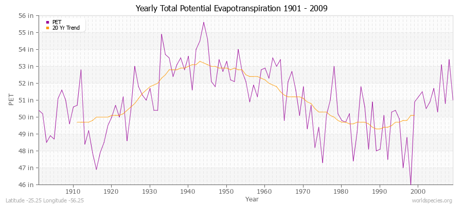 Yearly Total Potential Evapotranspiration 1901 - 2009 (English) Latitude -25.25 Longitude -56.25