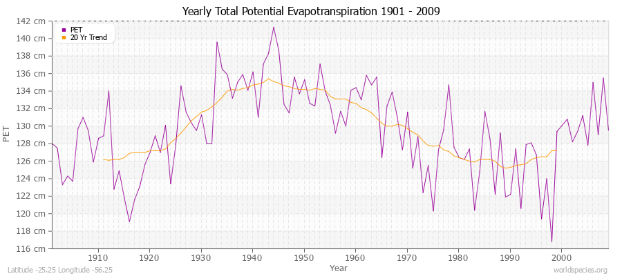 Yearly Total Potential Evapotranspiration 1901 - 2009 (Metric) Latitude -25.25 Longitude -56.25