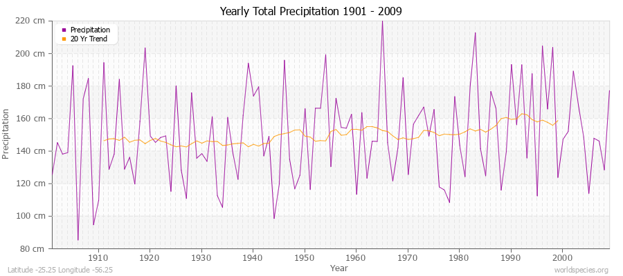 Yearly Total Precipitation 1901 - 2009 (Metric) Latitude -25.25 Longitude -56.25