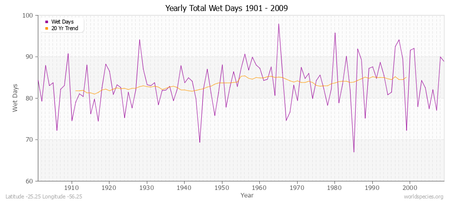 Yearly Total Wet Days 1901 - 2009 Latitude -25.25 Longitude -56.25