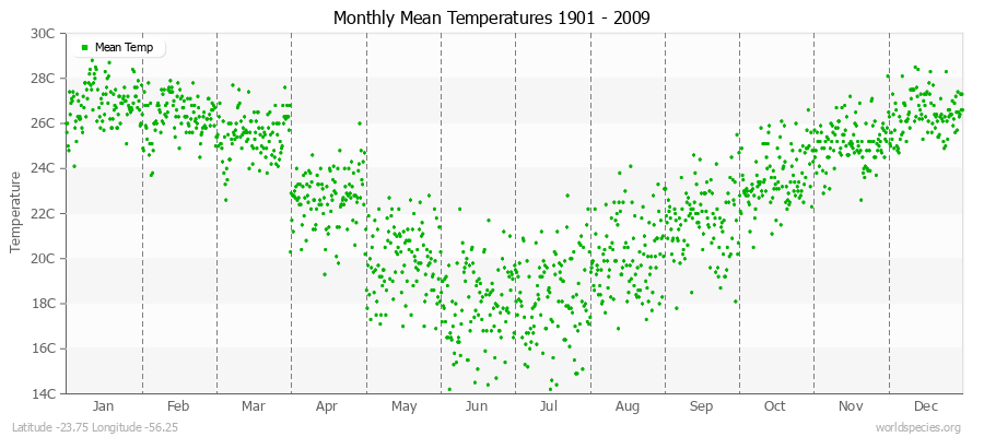 Monthly Mean Temperatures 1901 - 2009 (Metric) Latitude -23.75 Longitude -56.25