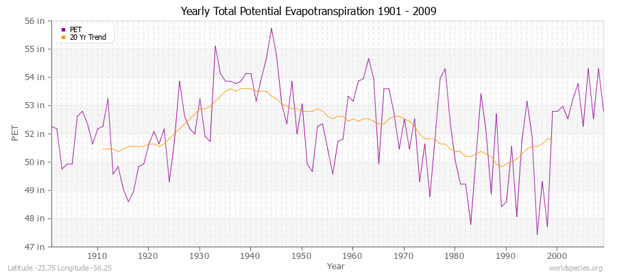 Yearly Total Potential Evapotranspiration 1901 - 2009 (English) Latitude -23.75 Longitude -56.25