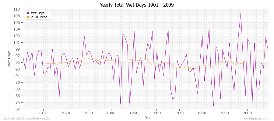 Yearly Total Wet Days 1901 - 2009 Latitude -23.75 Longitude -56.25