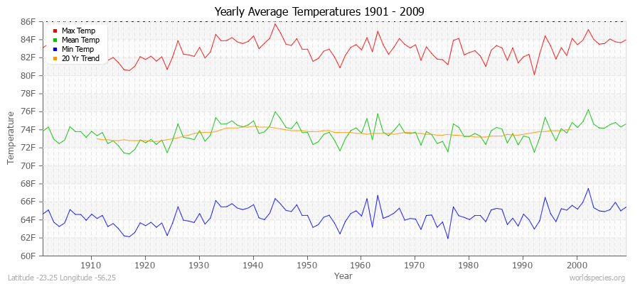 Yearly Average Temperatures 2010 - 2009 (English) Latitude -23.25 Longitude -56.25