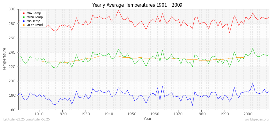 Yearly Average Temperatures 2010 - 2009 (Metric) Latitude -23.25 Longitude -56.25