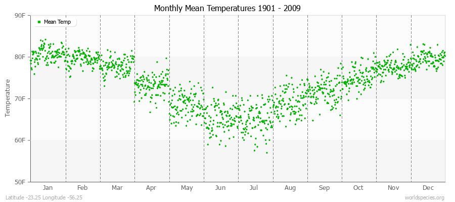 Monthly Mean Temperatures 1901 - 2009 (English) Latitude -23.25 Longitude -56.25