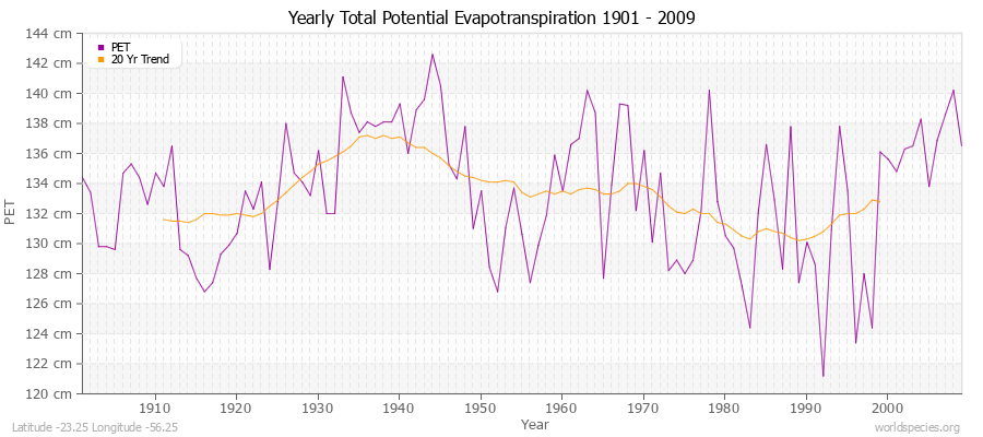 Yearly Total Potential Evapotranspiration 1901 - 2009 (Metric) Latitude -23.25 Longitude -56.25