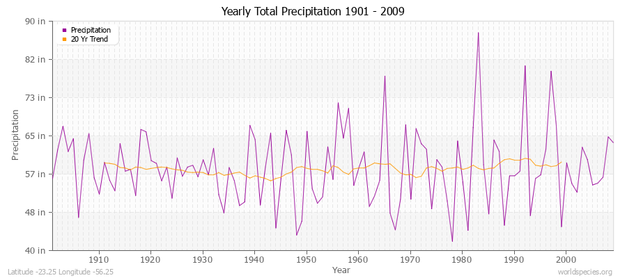 Yearly Total Precipitation 1901 - 2009 (English) Latitude -23.25 Longitude -56.25