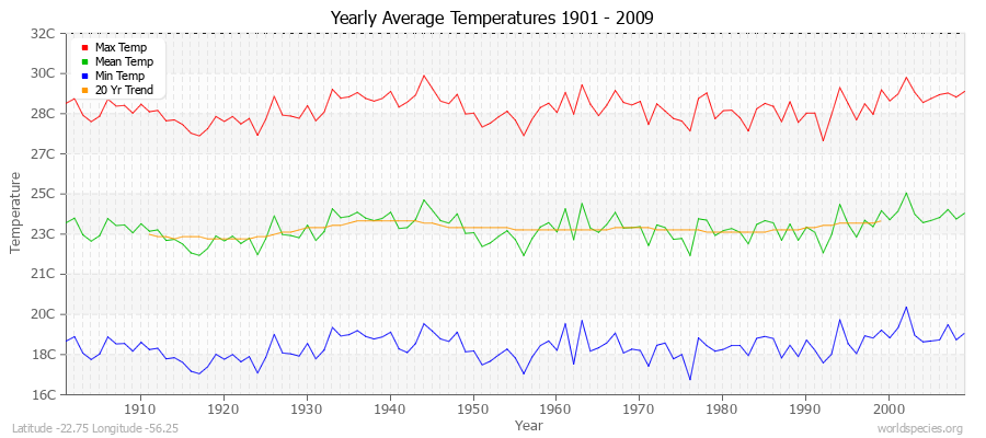 Yearly Average Temperatures 2010 - 2009 (Metric) Latitude -22.75 Longitude -56.25
