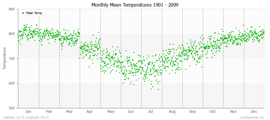 Monthly Mean Temperatures 1901 - 2009 (English) Latitude -22.75 Longitude -56.25