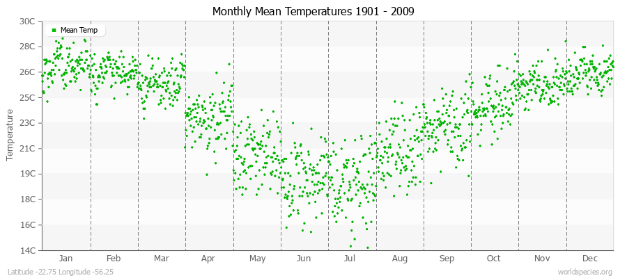 Monthly Mean Temperatures 1901 - 2009 (Metric) Latitude -22.75 Longitude -56.25