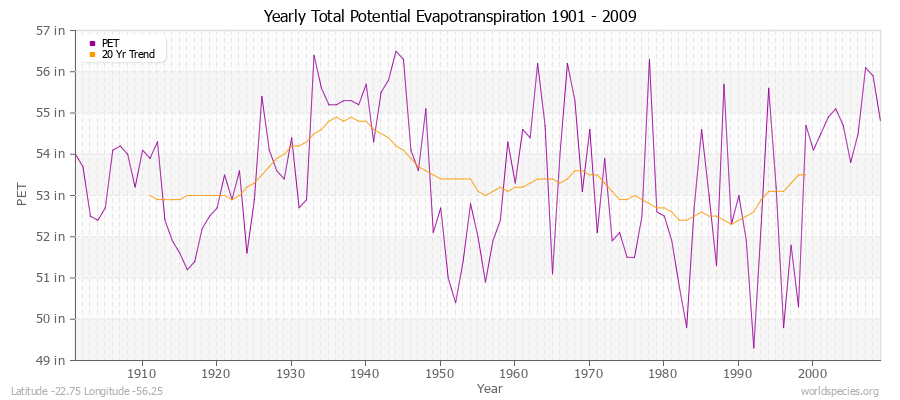 Yearly Total Potential Evapotranspiration 1901 - 2009 (English) Latitude -22.75 Longitude -56.25
