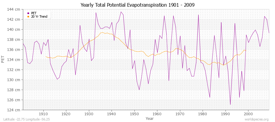 Yearly Total Potential Evapotranspiration 1901 - 2009 (Metric) Latitude -22.75 Longitude -56.25