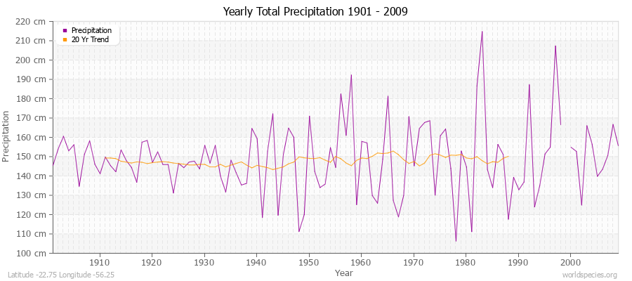 Yearly Total Precipitation 1901 - 2009 (Metric) Latitude -22.75 Longitude -56.25