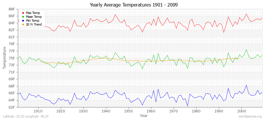 Yearly Average Temperatures 2010 - 2009 (English) Latitude -22.25 Longitude -56.25