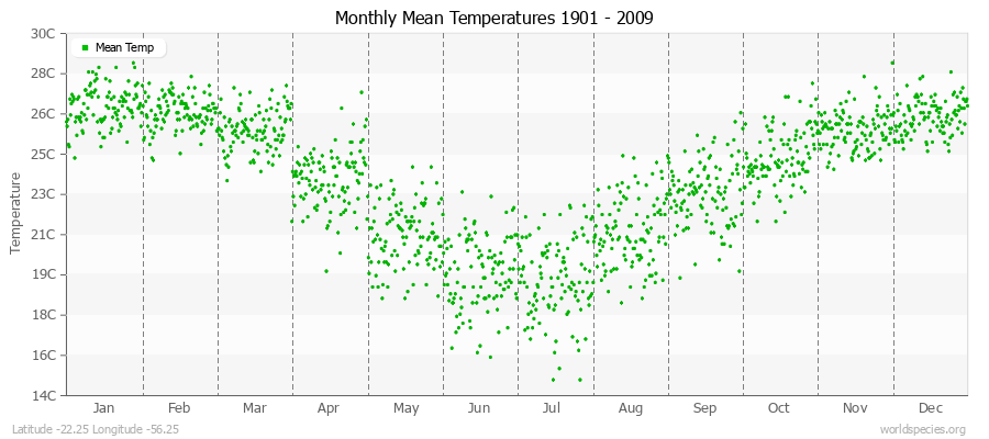 Monthly Mean Temperatures 1901 - 2009 (Metric) Latitude -22.25 Longitude -56.25