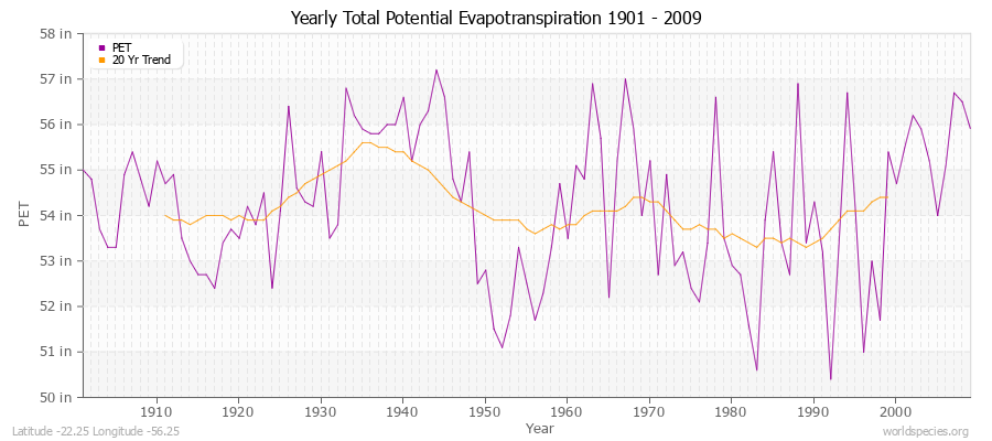 Yearly Total Potential Evapotranspiration 1901 - 2009 (English) Latitude -22.25 Longitude -56.25