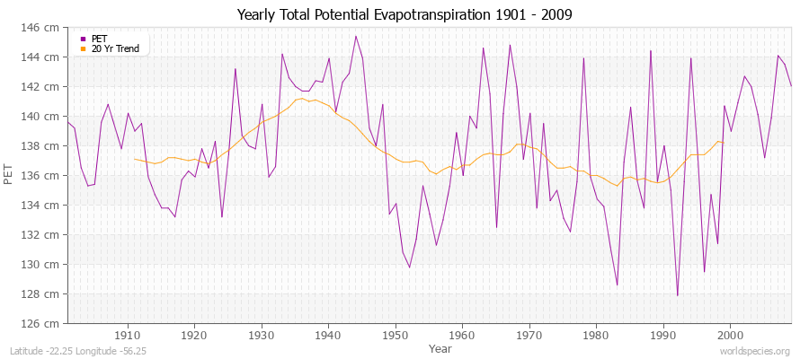 Yearly Total Potential Evapotranspiration 1901 - 2009 (Metric) Latitude -22.25 Longitude -56.25