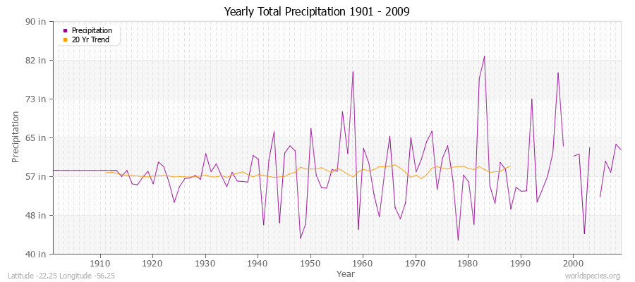 Yearly Total Precipitation 1901 - 2009 (English) Latitude -22.25 Longitude -56.25