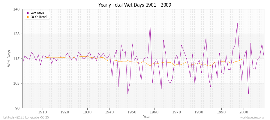 Yearly Total Wet Days 1901 - 2009 Latitude -22.25 Longitude -56.25