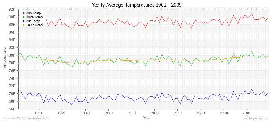 Yearly Average Temperatures 2010 - 2009 (English) Latitude -18.75 Longitude -56.25