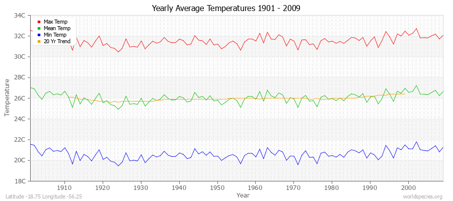 Yearly Average Temperatures 2010 - 2009 (Metric) Latitude -18.75 Longitude -56.25