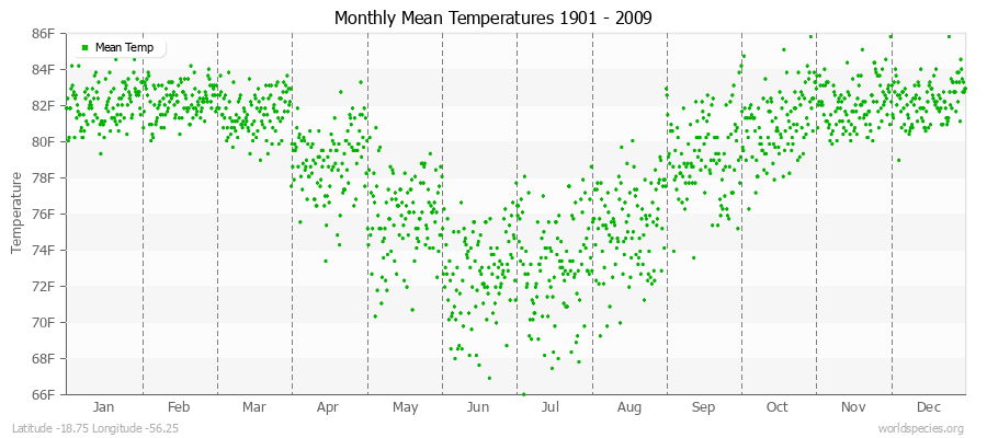 Monthly Mean Temperatures 1901 - 2009 (English) Latitude -18.75 Longitude -56.25