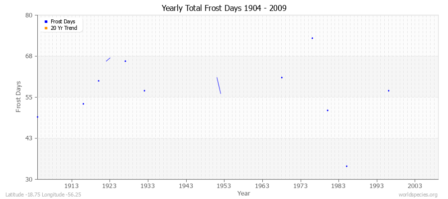 Yearly Total Frost Days 1904 - 2009 Latitude -18.75 Longitude -56.25