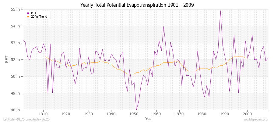 Yearly Total Potential Evapotranspiration 1901 - 2009 (English) Latitude -18.75 Longitude -56.25