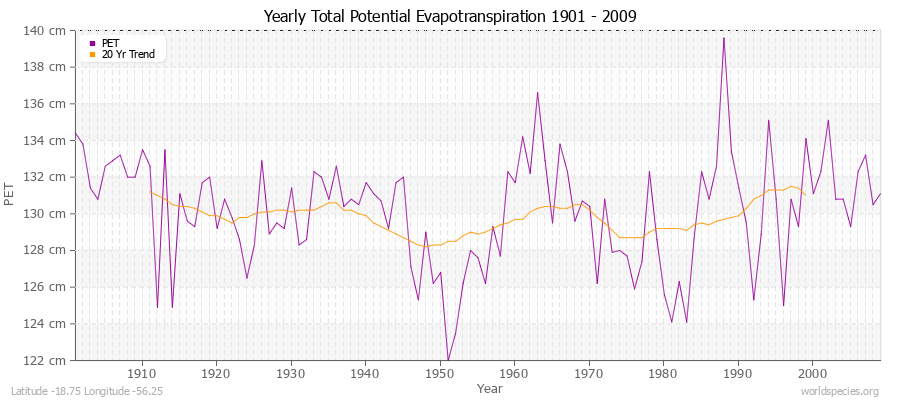 Yearly Total Potential Evapotranspiration 1901 - 2009 (Metric) Latitude -18.75 Longitude -56.25