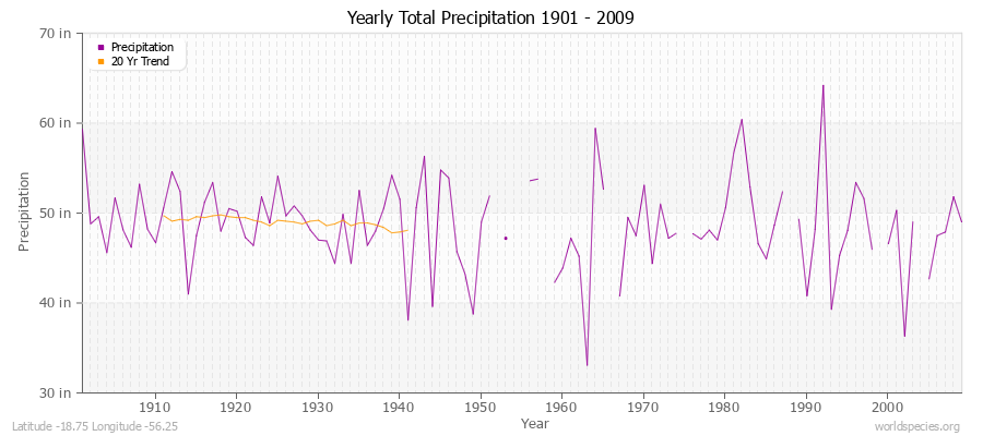 Yearly Total Precipitation 1901 - 2009 (English) Latitude -18.75 Longitude -56.25