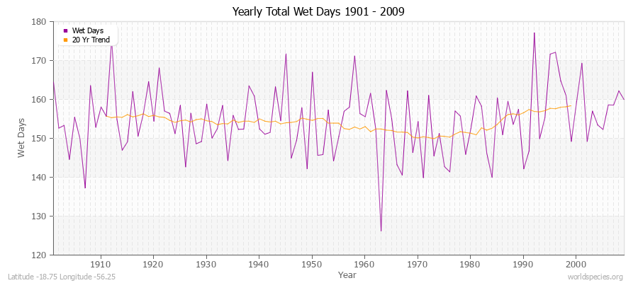 Yearly Total Wet Days 1901 - 2009 Latitude -18.75 Longitude -56.25