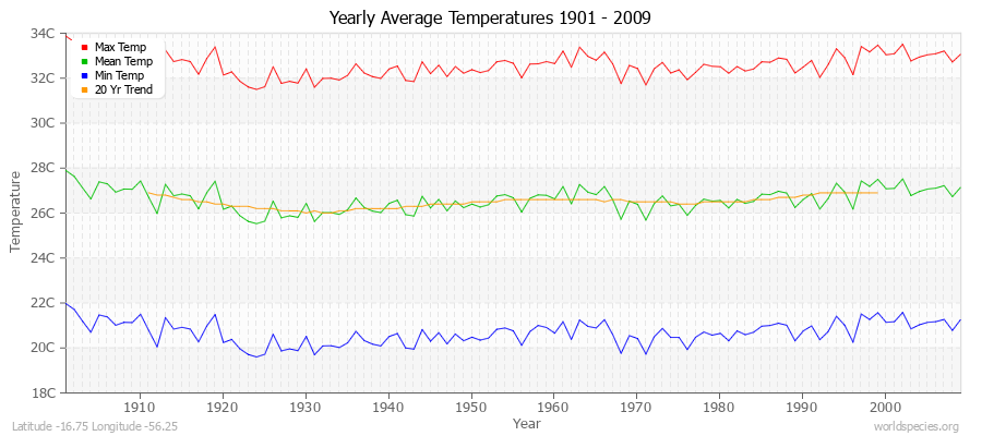 Yearly Average Temperatures 2010 - 2009 (Metric) Latitude -16.75 Longitude -56.25