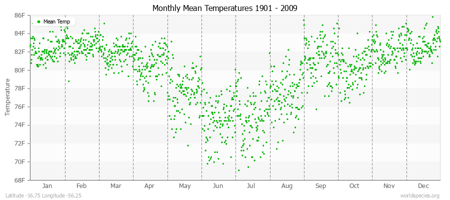 Monthly Mean Temperatures 1901 - 2009 (English) Latitude -16.75 Longitude -56.25