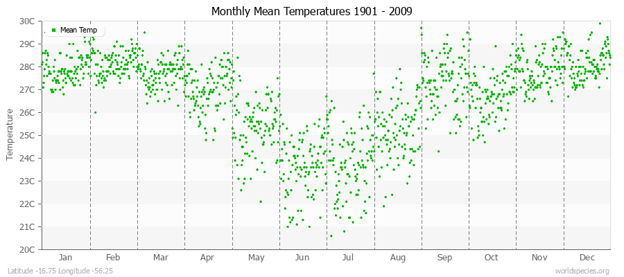 Monthly Mean Temperatures 1901 - 2009 (Metric) Latitude -16.75 Longitude -56.25