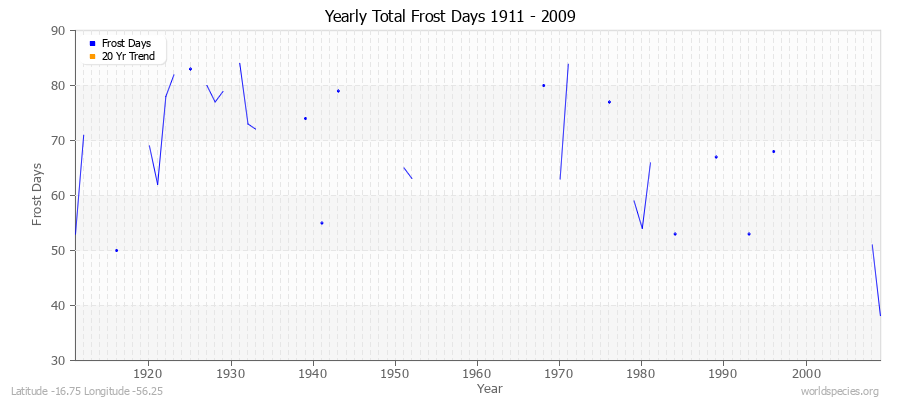 Yearly Total Frost Days 1911 - 2009 Latitude -16.75 Longitude -56.25