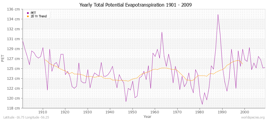 Yearly Total Potential Evapotranspiration 1901 - 2009 (Metric) Latitude -16.75 Longitude -56.25